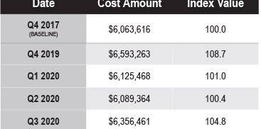 Hermanson Construction Cost Index - Q4 2020 Image